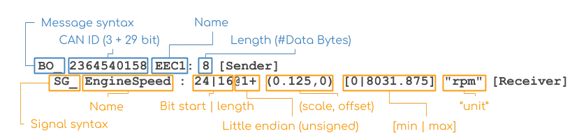 dbc structure